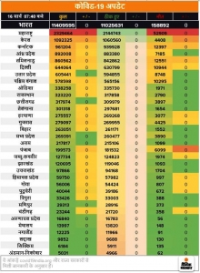 कोरोना देश में:बीते 15 दिन में करीब 3 लाख नए मरीज मिले, 1700 ने जान गंवाई; इलाज करा रहे मरीजों की संख्या में 54 हजार से ज्यादा की बढ़ोतरी